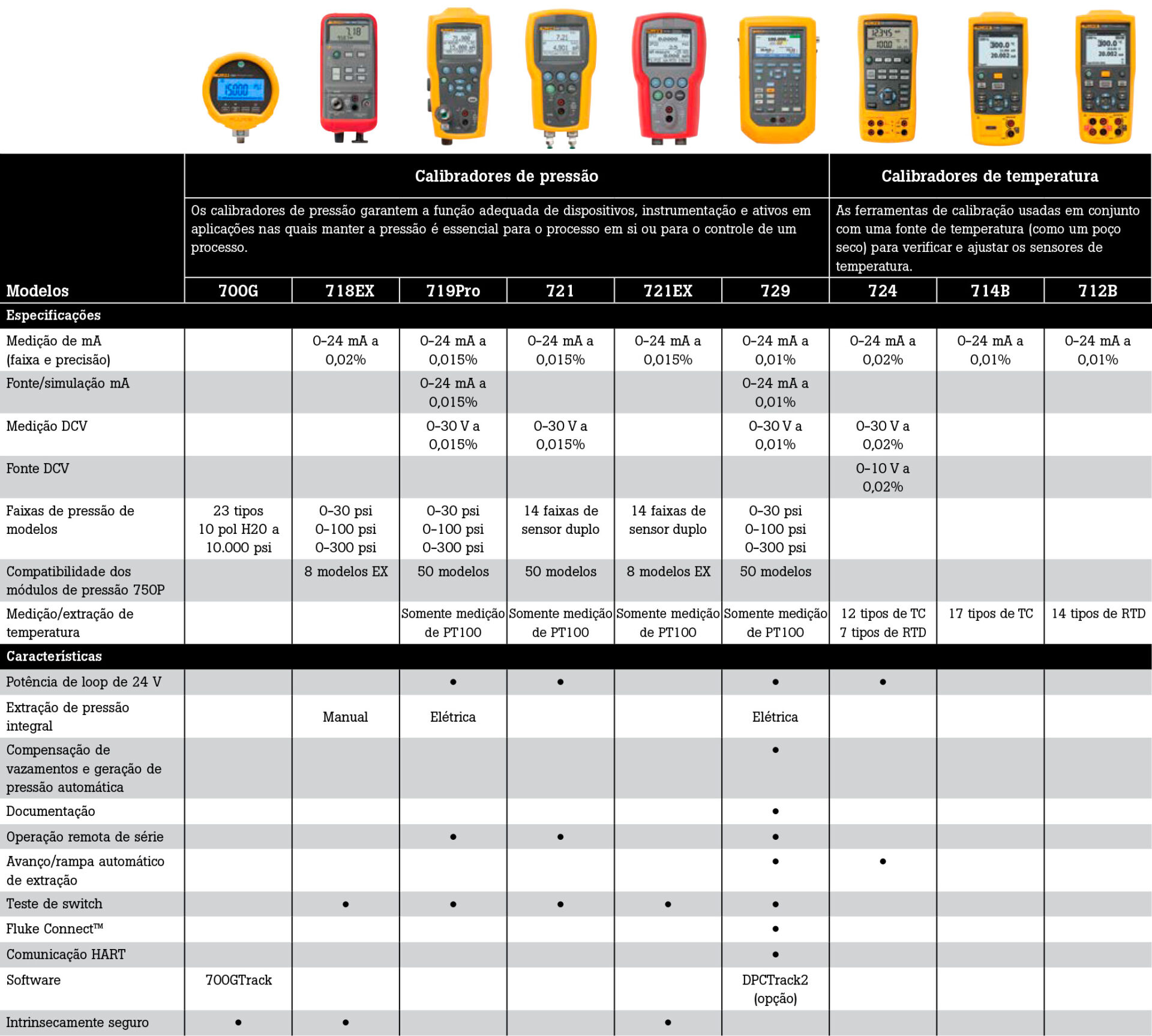 Tabela 3 Manômetros de Teste de Precisão Fluke 700G