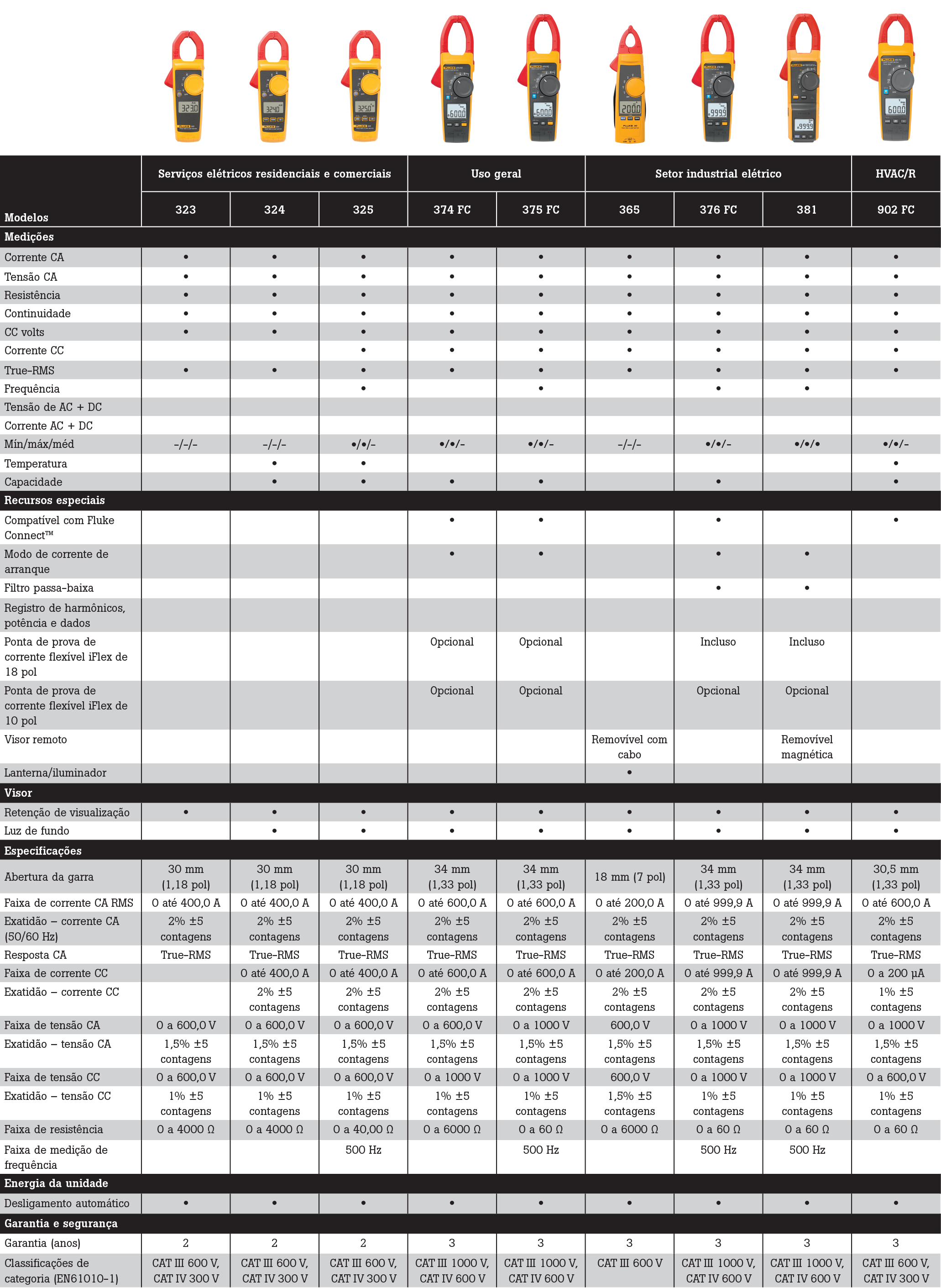 Tabela site 1 Alicate amperimétrico True-RMS Fluke 376 FC