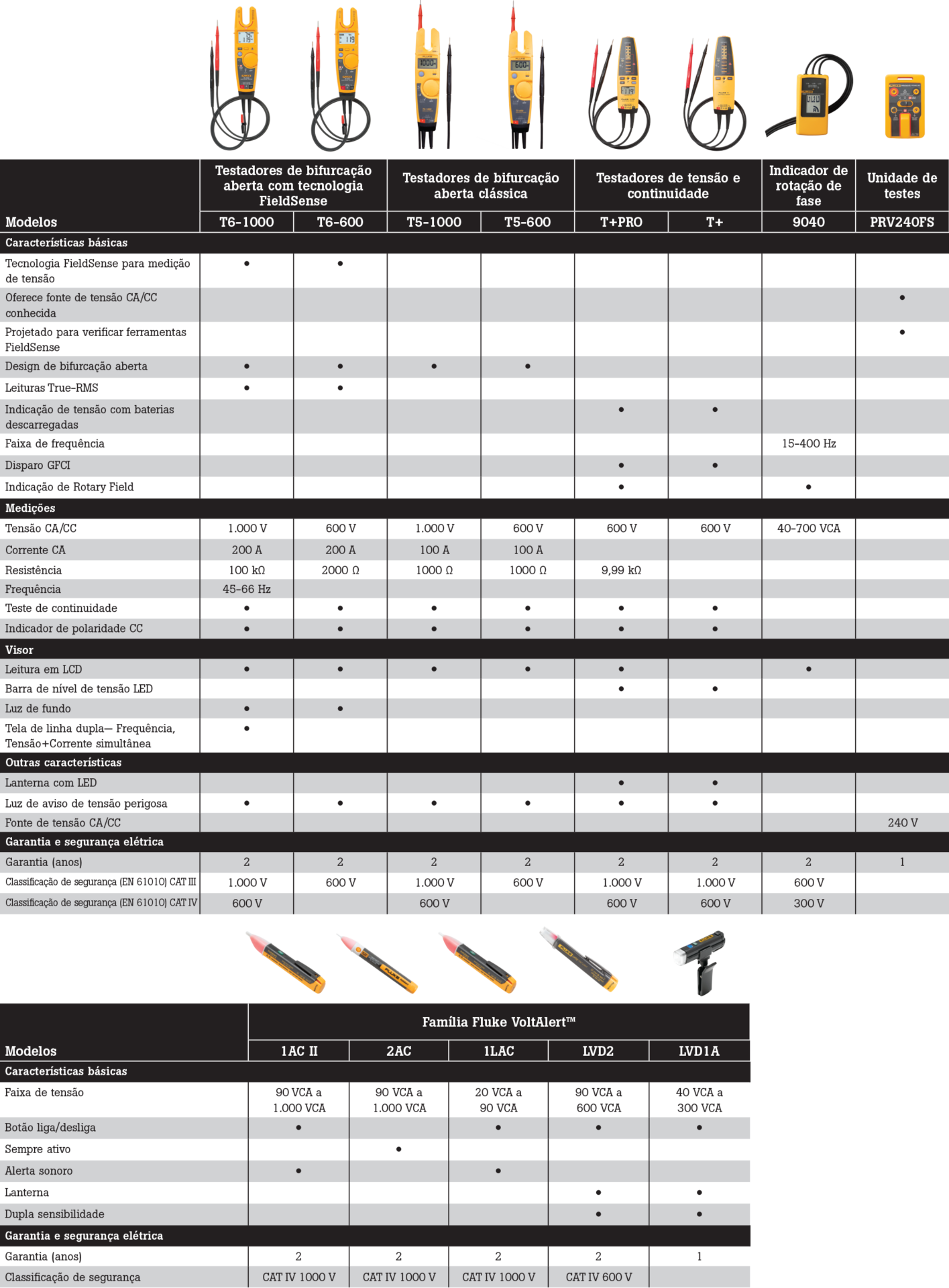 Tabela site 3 Unidade de testes Fluke PRV240FS