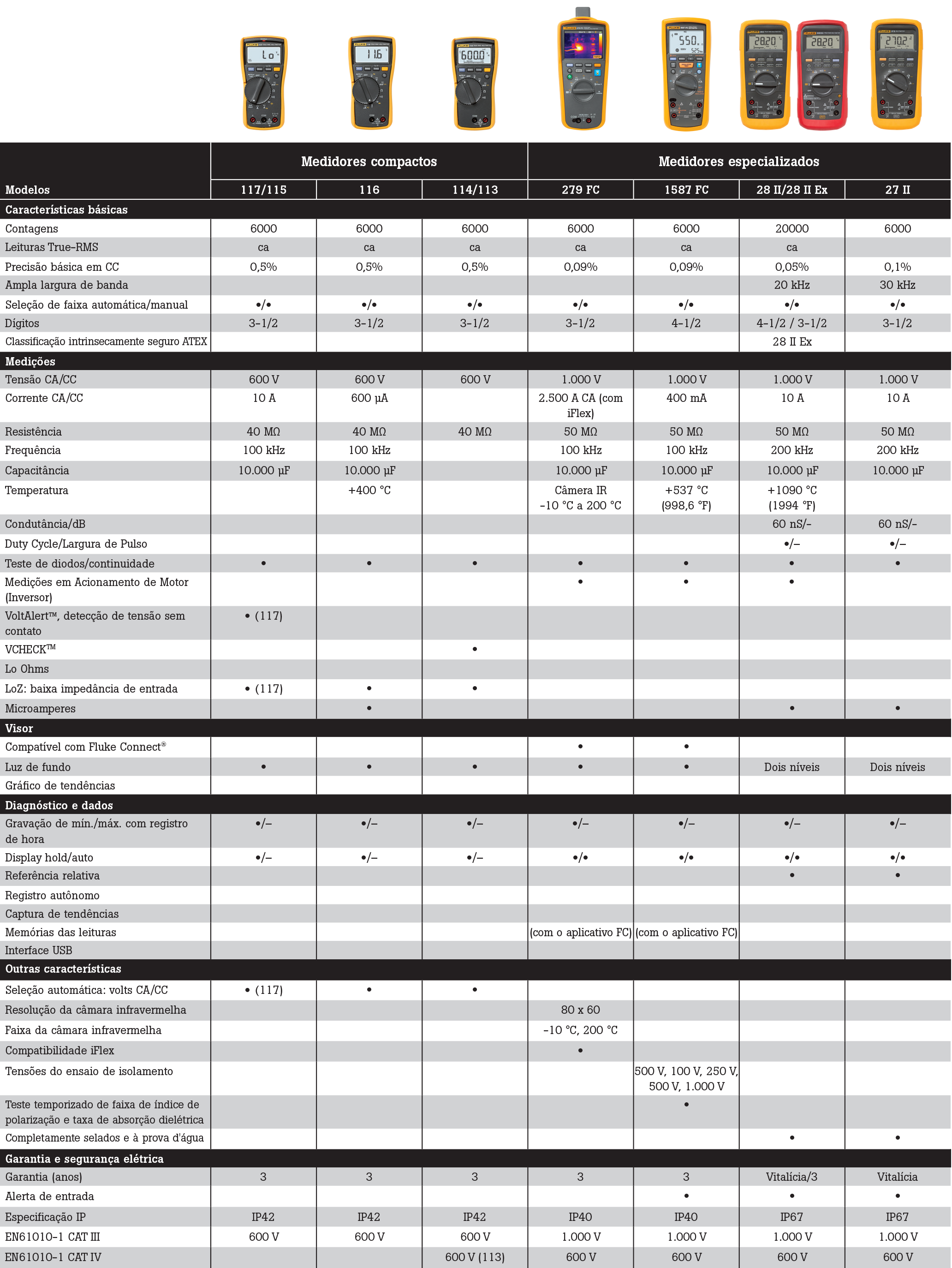 Tabela site Multímetro Térmico True-RMS Fluke 279 FC