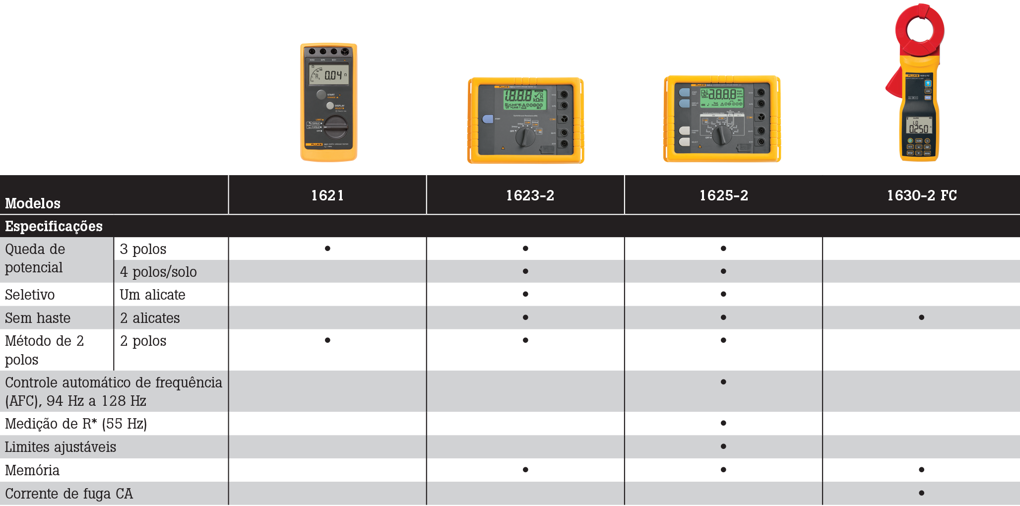 tabela site 4 Testador de Aterramento Fluke 1621 GEO