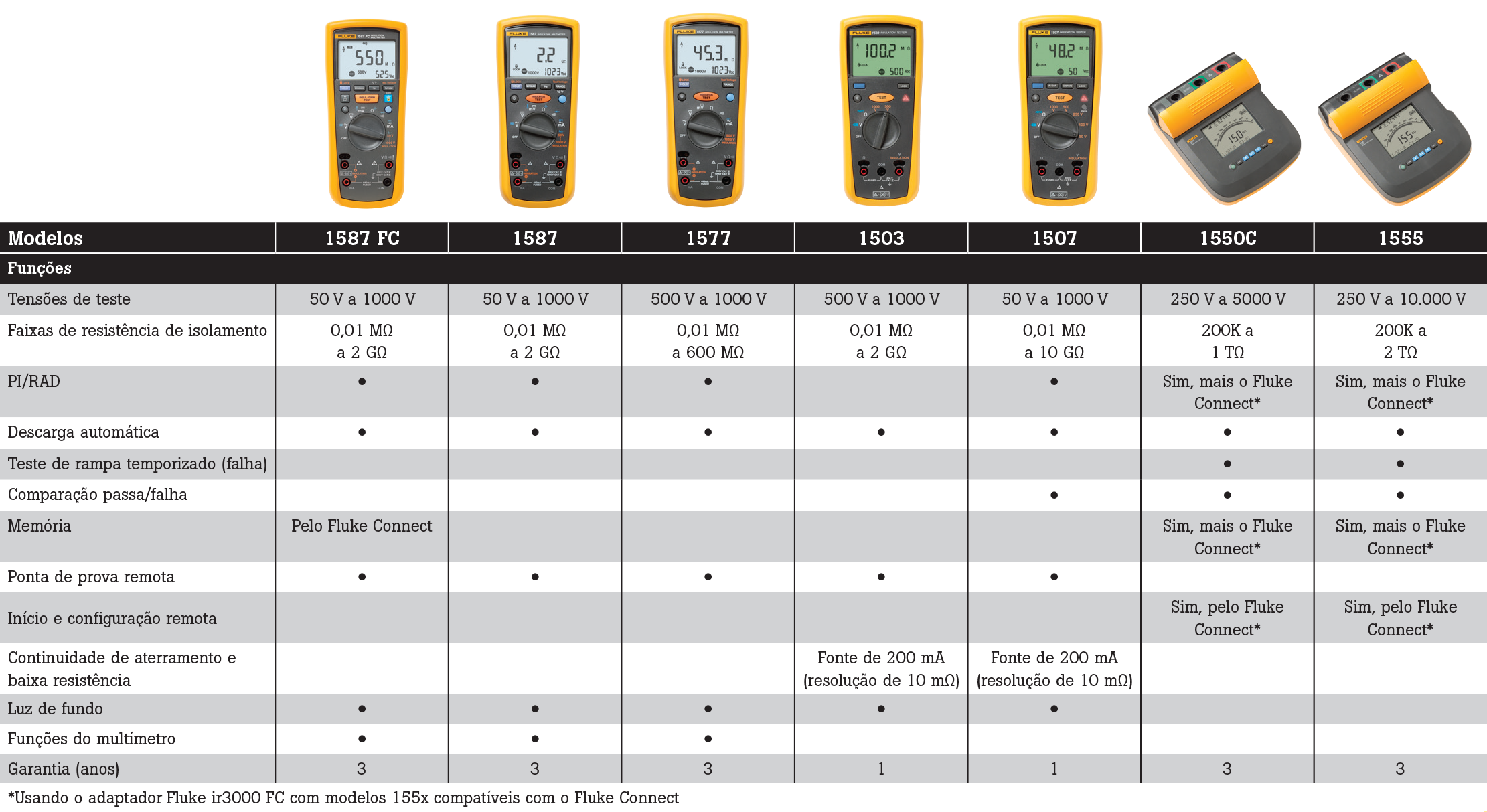 tabela site 5 Testador de Resistência de Isolamento Fluke 1507