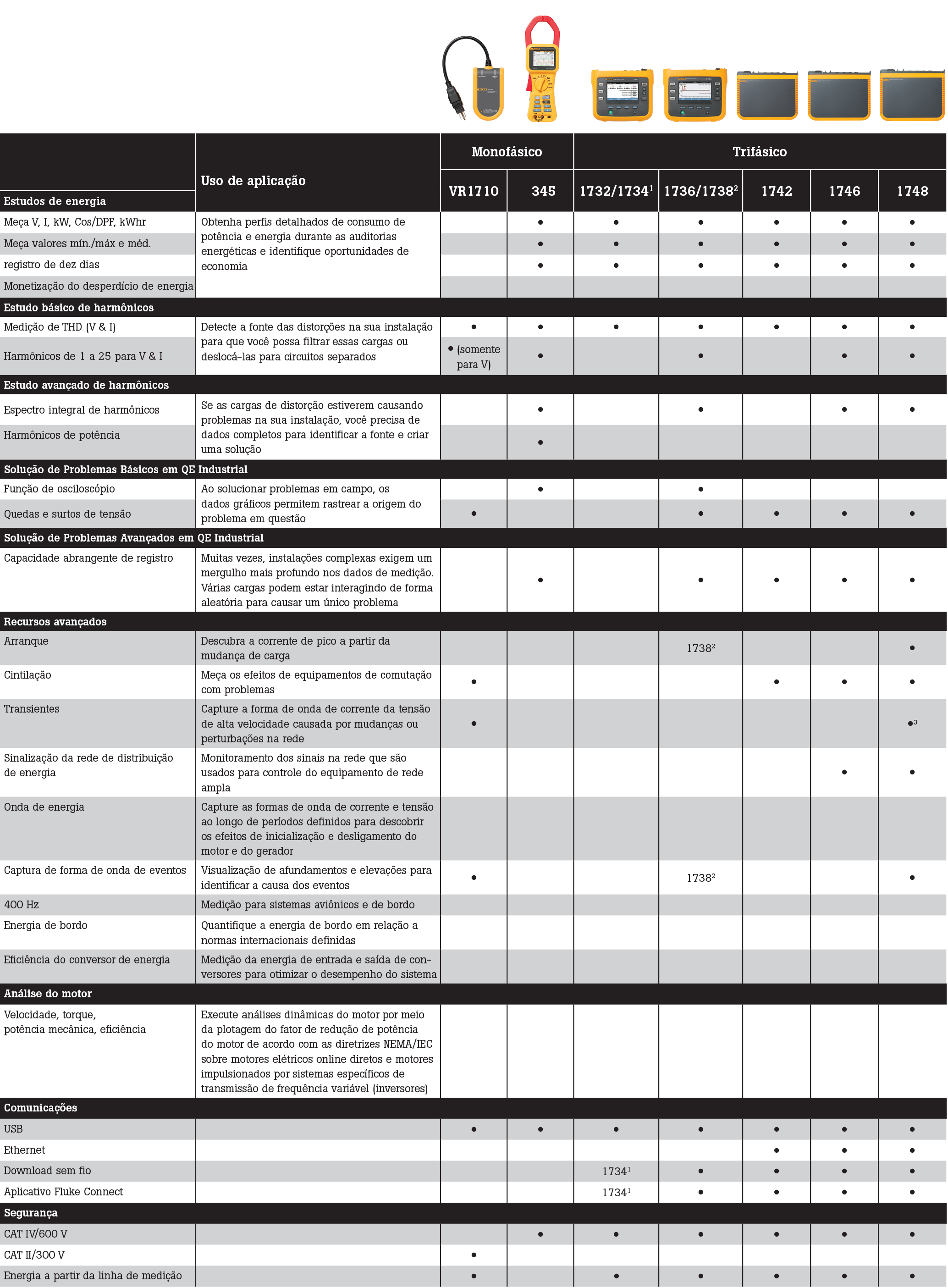 tabela site1 Registrador de Qualidade de Energia Trifásica Fluke 1748