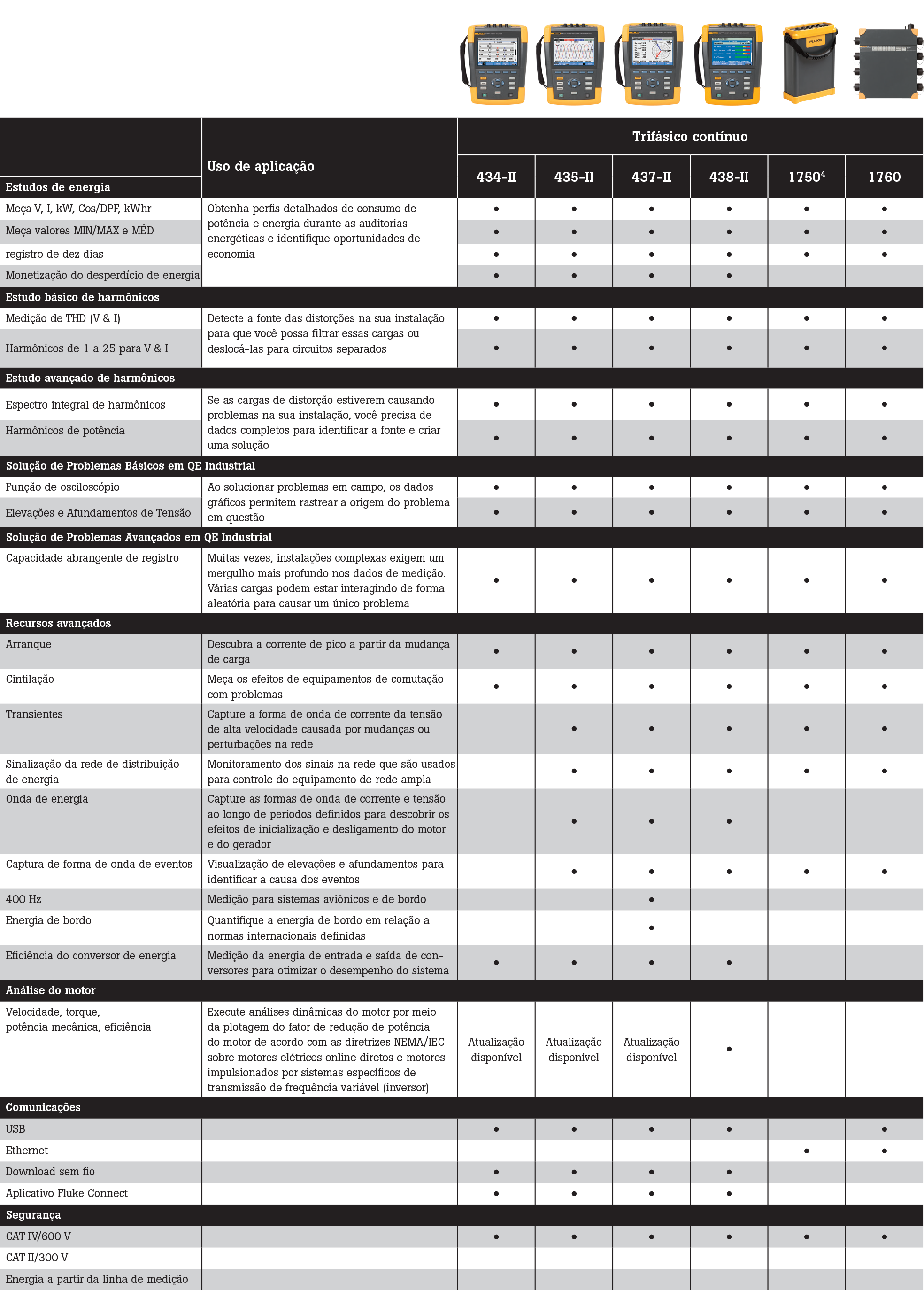 tabela site2 Analisador de Motor e de Qualidade de Energia Fluke 438-II